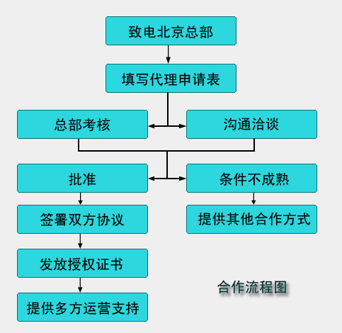 合作流程图